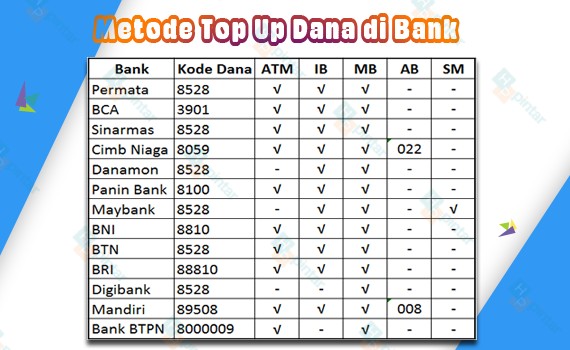 kode dana-metode-top-up-dana-di-bank